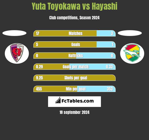 Yuta Toyokawa vs Hayashi h2h player stats