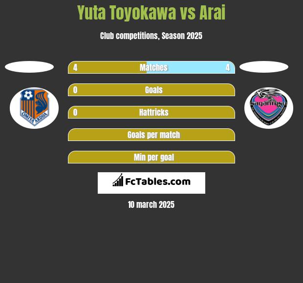 Yuta Toyokawa vs Arai h2h player stats