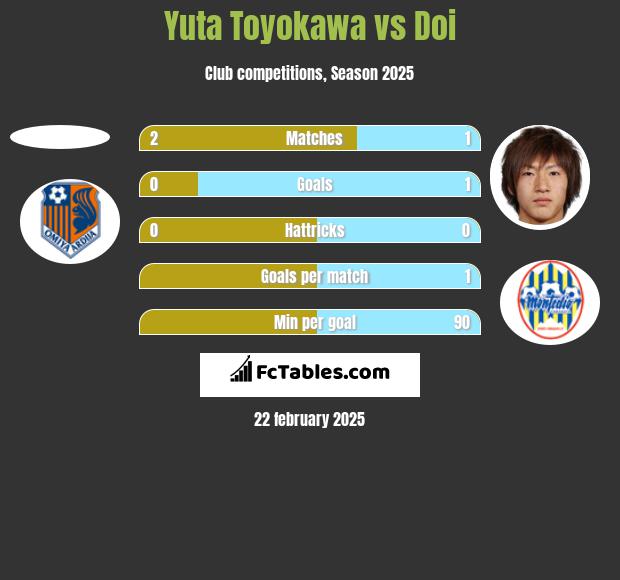 Yuta Toyokawa vs Doi h2h player stats