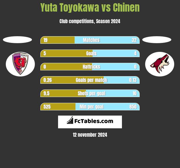 Yuta Toyokawa vs Chinen h2h player stats