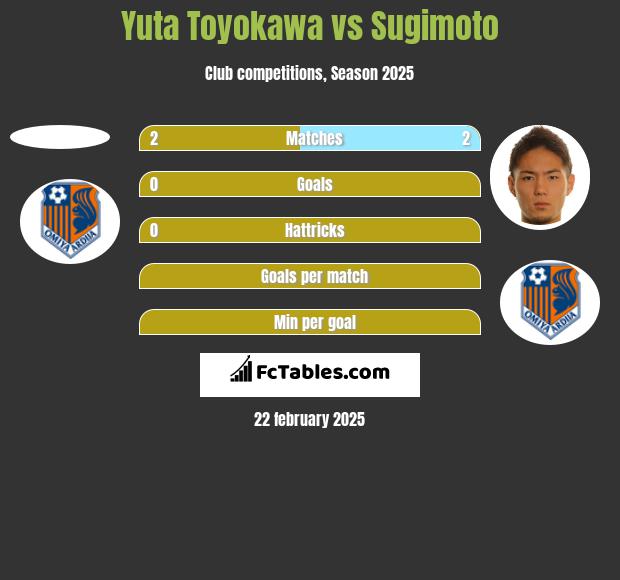 Yuta Toyokawa vs Sugimoto h2h player stats