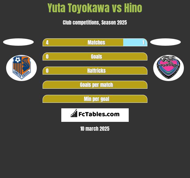 Yuta Toyokawa vs Hino h2h player stats