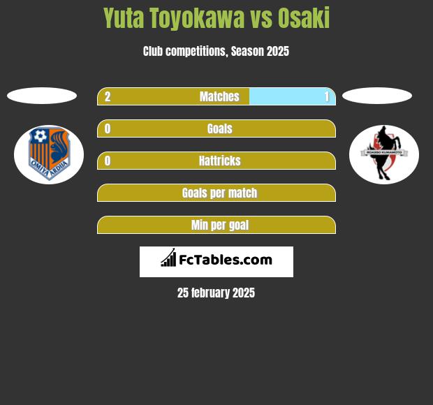 Yuta Toyokawa vs Osaki h2h player stats