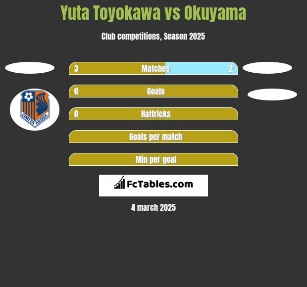 Yuta Toyokawa vs Okuyama h2h player stats