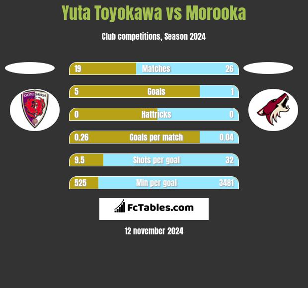 Yuta Toyokawa vs Morooka h2h player stats