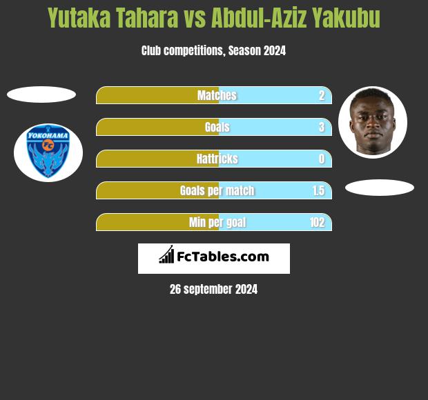 Yutaka Tahara vs Abdul-Aziz Yakubu h2h player stats