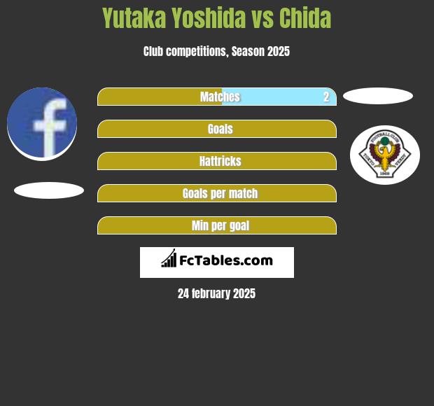 Yutaka Yoshida vs Chida h2h player stats