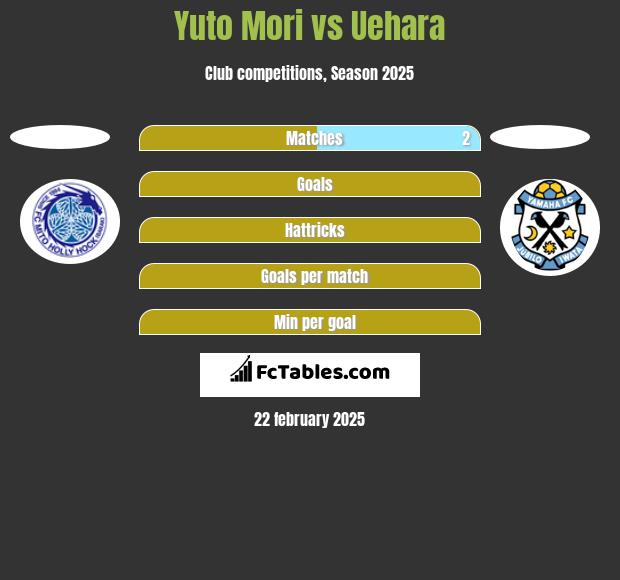 Yuto Mori vs Uehara h2h player stats