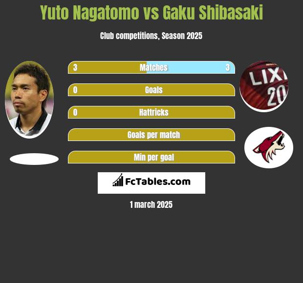 Yuto Nagatomo vs Gaku Shibasaki h2h player stats