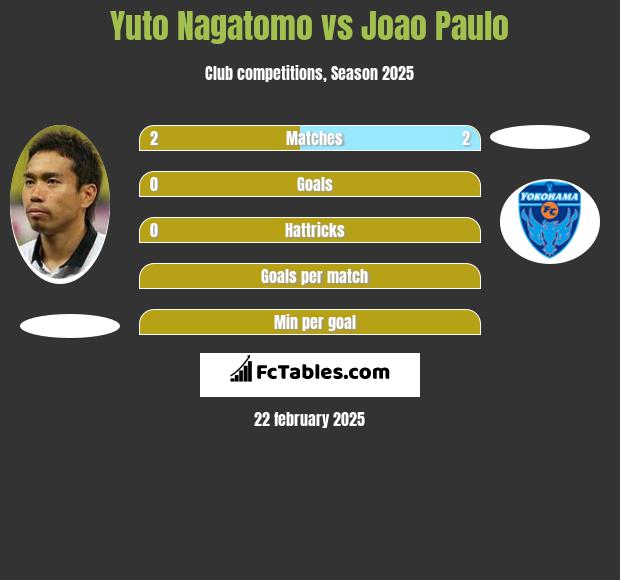 Yuto Nagatomo vs Joao Paulo h2h player stats