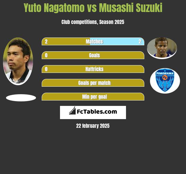 Yuto Nagatomo vs Musashi Suzuki h2h player stats