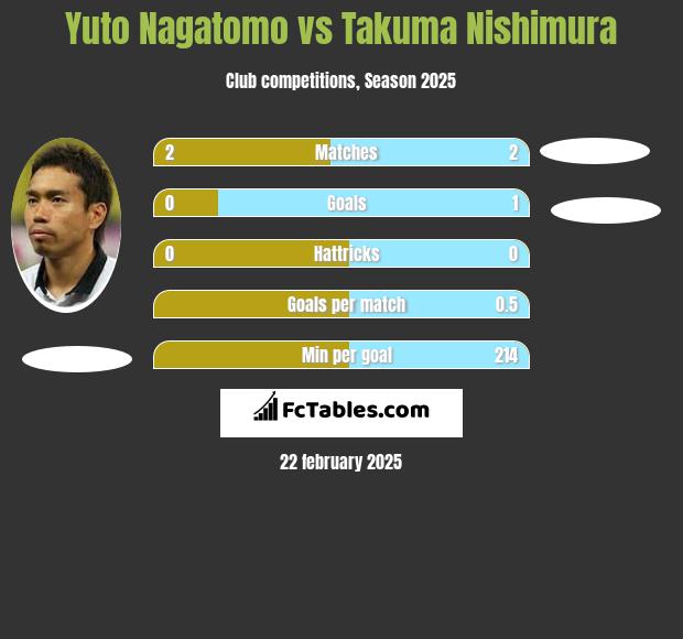 Yuto Nagatomo vs Takuma Nishimura h2h player stats