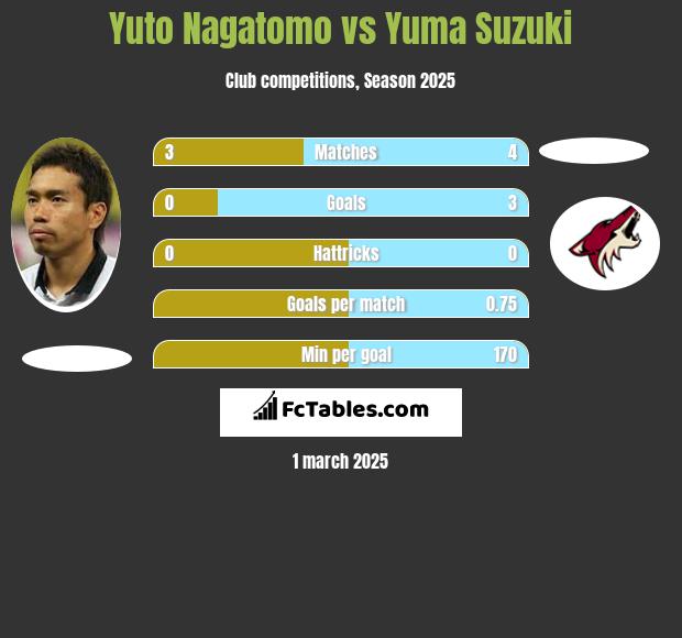 Yuto Nagatomo vs Yuma Suzuki h2h player stats