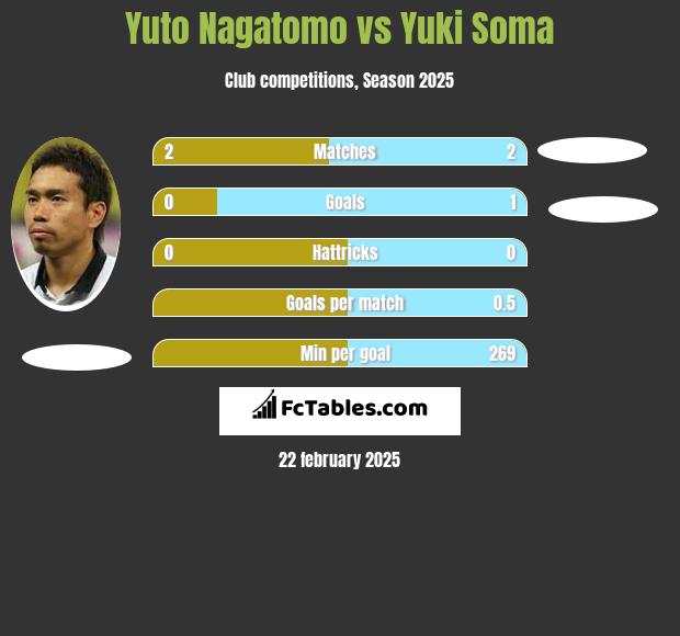 Yuto Nagatomo vs Yuki Soma h2h player stats