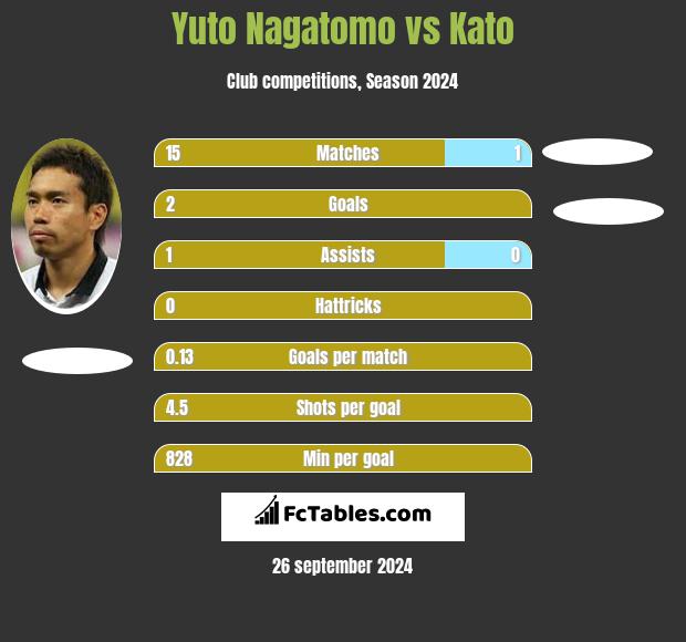 Yuto Nagatomo vs Kato h2h player stats