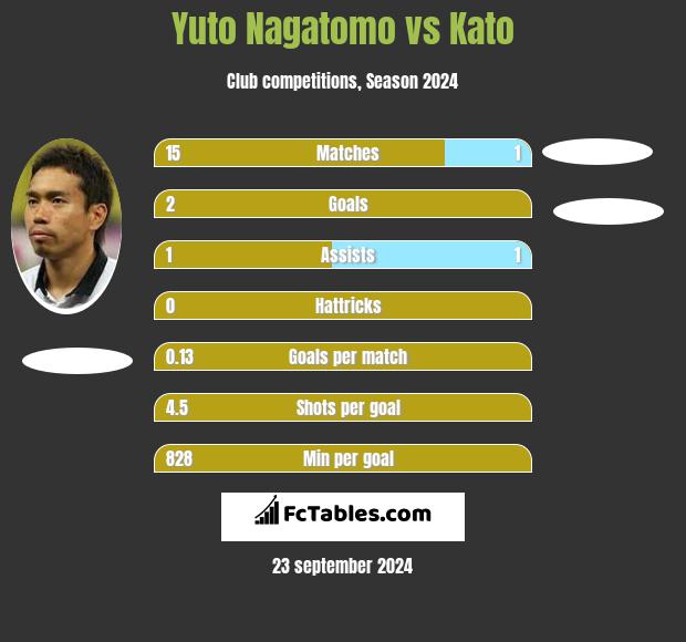 Yuto Nagatomo vs Kato h2h player stats