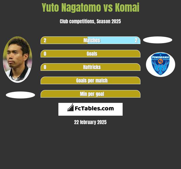 Yuto Nagatomo vs Komai h2h player stats