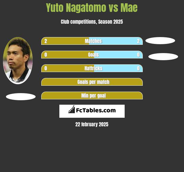 Yuto Nagatomo vs Mae h2h player stats