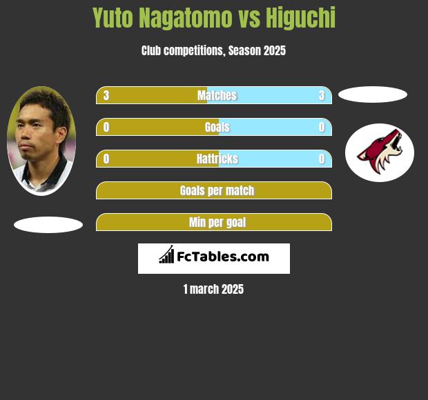 Yuto Nagatomo vs Higuchi h2h player stats