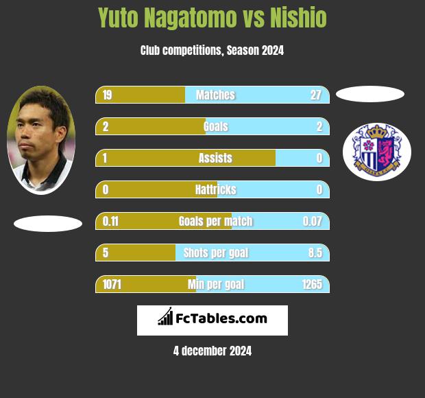 Yuto Nagatomo vs Nishio h2h player stats