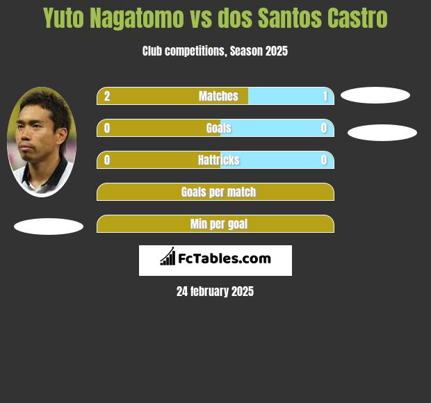 Yuto Nagatomo vs dos Santos Castro h2h player stats