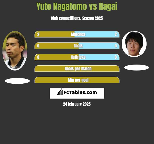 Yuto Nagatomo vs Nagai h2h player stats