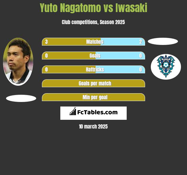 Yuto Nagatomo vs Iwasaki h2h player stats