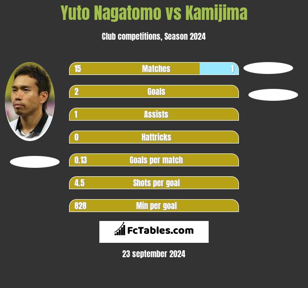 Yuto Nagatomo vs Kamijima h2h player stats