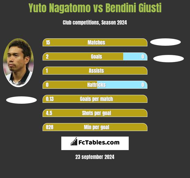 Yuto Nagatomo vs Bendini Giusti h2h player stats