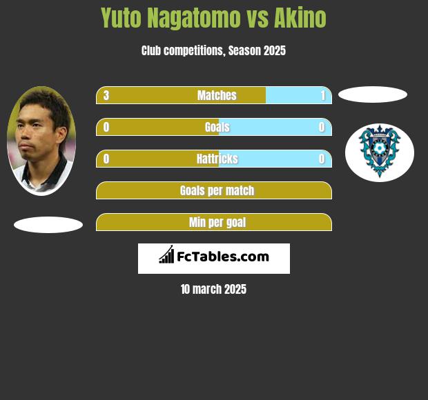 Yuto Nagatomo vs Akino h2h player stats