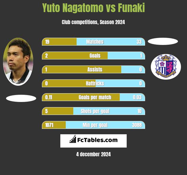 Yuto Nagatomo vs Funaki h2h player stats