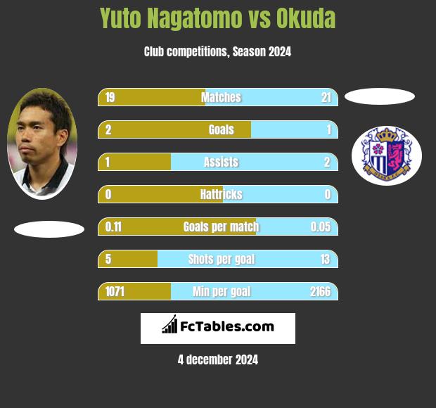 Yuto Nagatomo vs Okuda h2h player stats