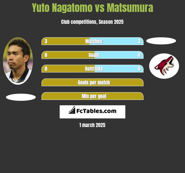 Yuto Nagatomo vs Matsumura h2h player stats