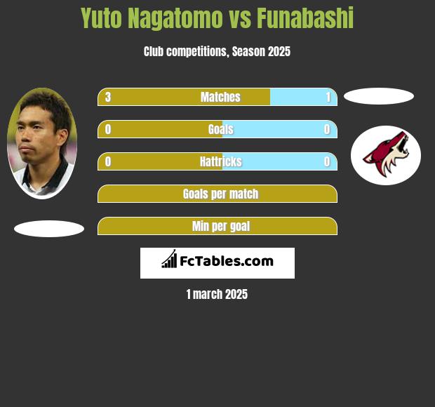 Yuto Nagatomo vs Funabashi h2h player stats