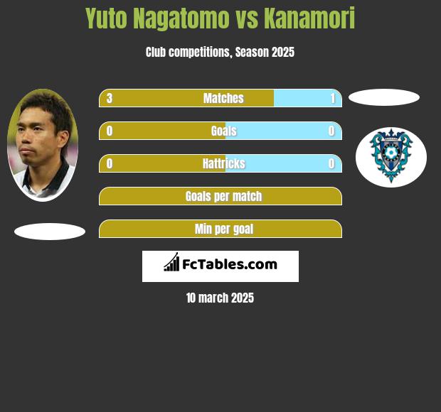 Yuto Nagatomo vs Kanamori h2h player stats