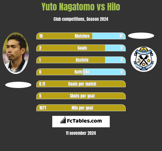 Yuto Nagatomo vs Hilo h2h player stats