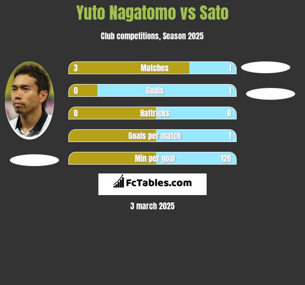 Yuto Nagatomo vs Sato h2h player stats