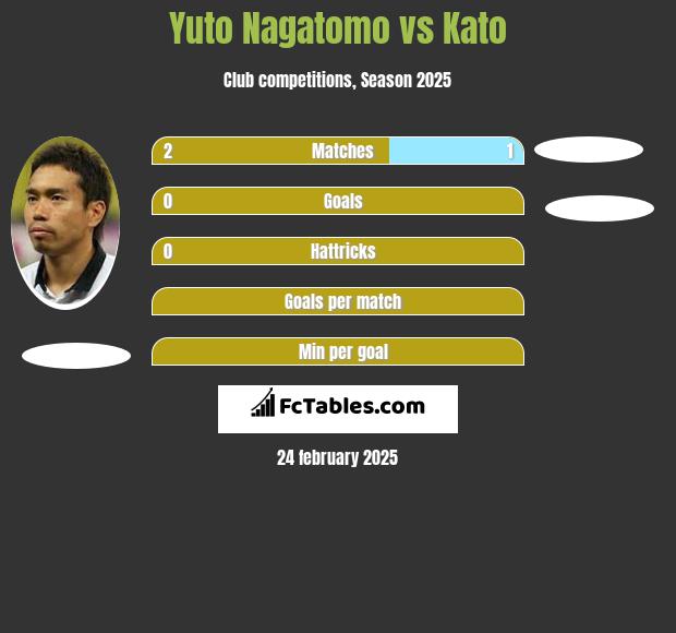 Yuto Nagatomo vs Kato h2h player stats