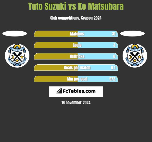 Yuto Suzuki vs Ko Matsubara h2h player stats