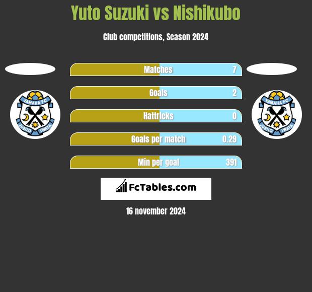 Yuto Suzuki vs Nishikubo h2h player stats