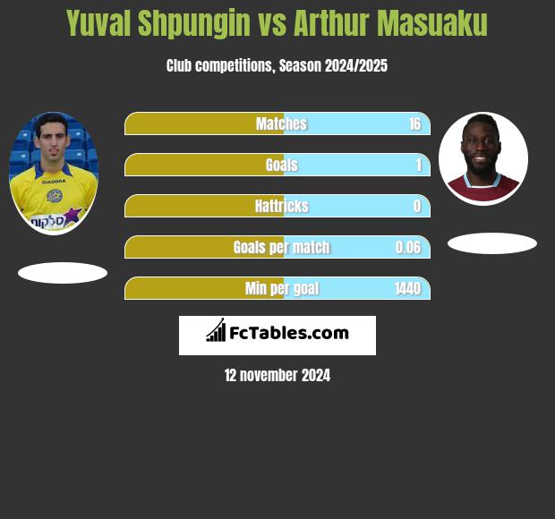 Yuval Shpungin vs Arthur Masuaku h2h player stats