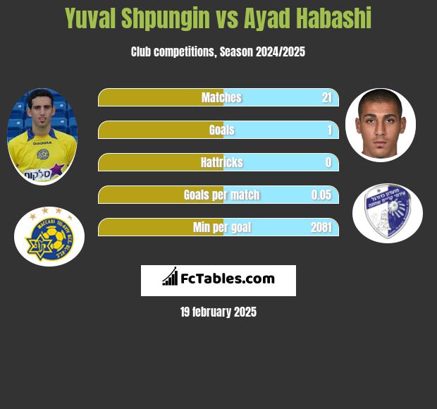 Yuval Shpungin vs Ayad Habashi h2h player stats