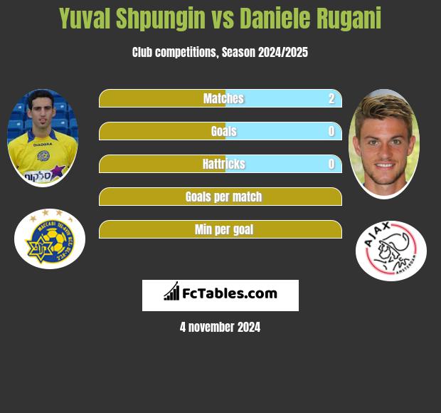 Yuval Shpungin vs Daniele Rugani h2h player stats