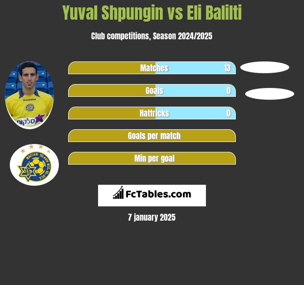 Yuval Shpungin vs Eli Balilti h2h player stats