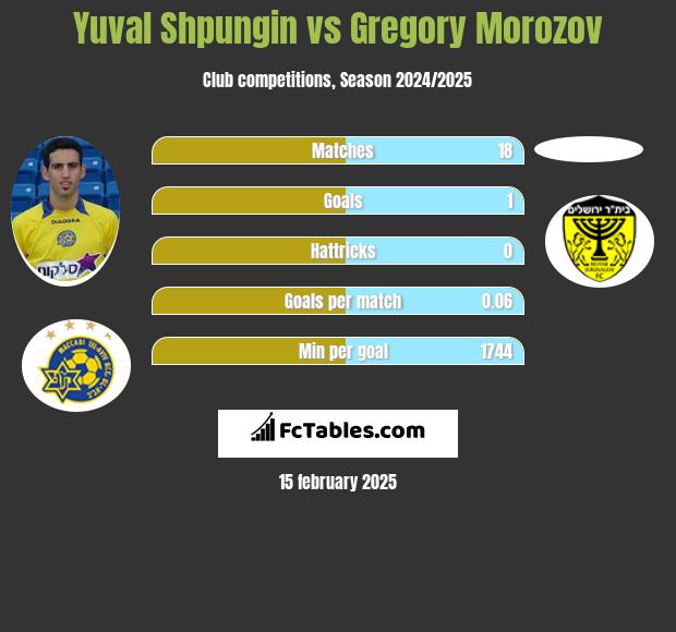 Yuval Shpungin vs Gregory Morozov h2h player stats