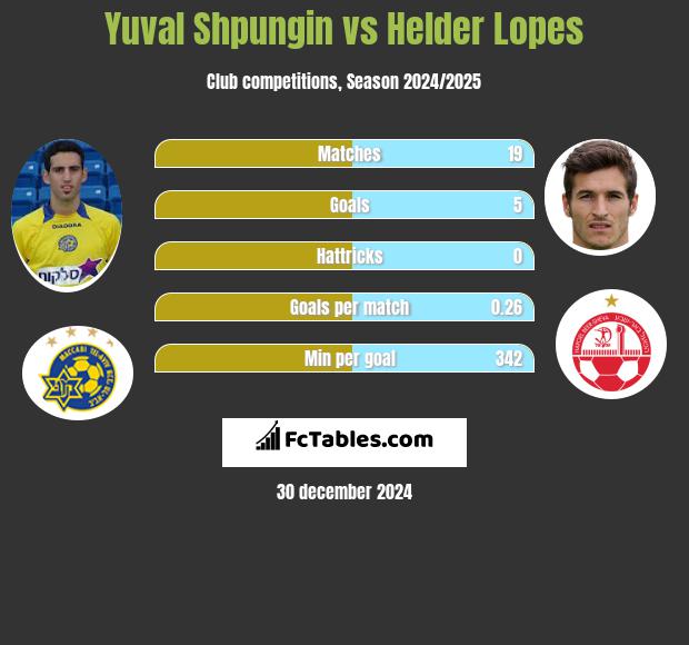 Yuval Shpungin vs Helder Lopes h2h player stats