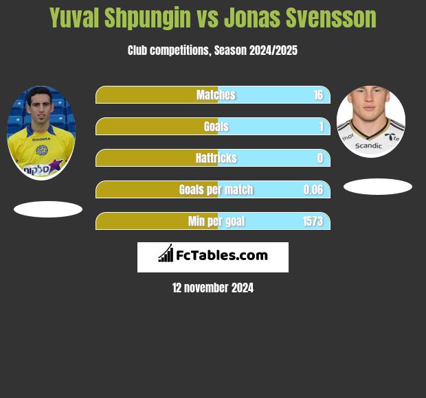 Yuval Shpungin vs Jonas Svensson h2h player stats