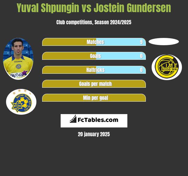 Yuval Shpungin vs Jostein Gundersen h2h player stats