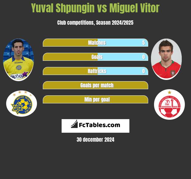 Yuval Shpungin vs Miguel Vitor h2h player stats