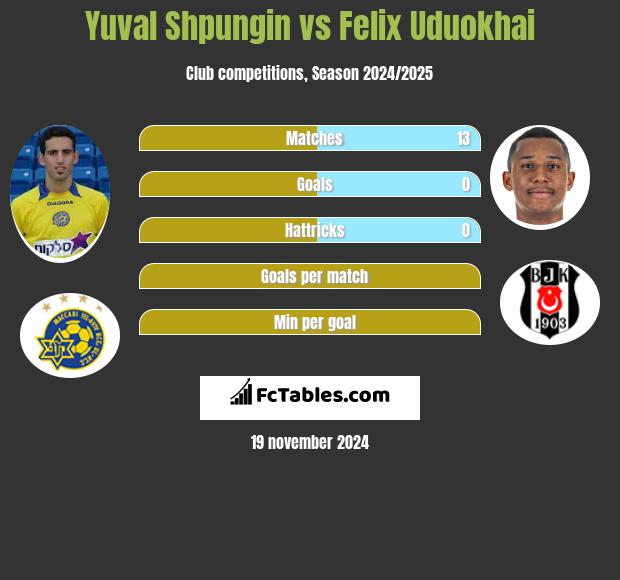 Yuval Shpungin vs Felix Uduokhai h2h player stats